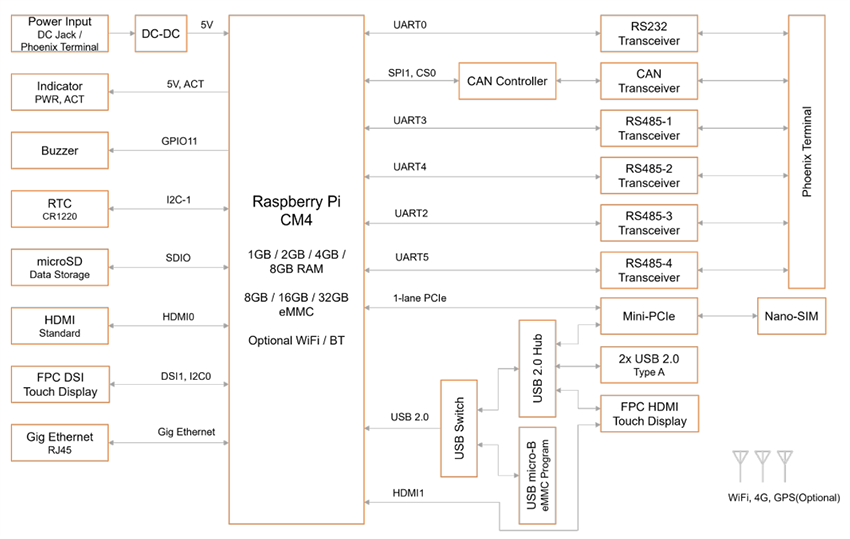 Block Diagram - EDATEC ED-CM4SEN Industrial Embedded Computers